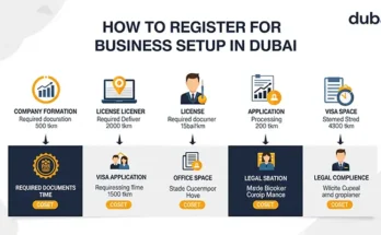 How to register for business setup in Dubai?
